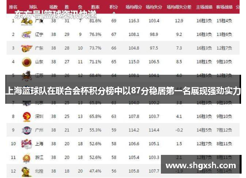 上海篮球队在联合会杯积分榜中以87分稳居第一名展现强劲实力